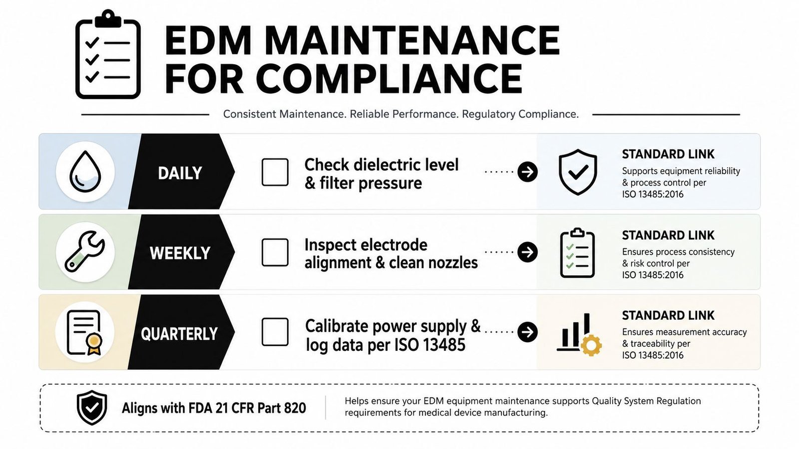 A chart showing EDM maintenance schedule with daily, weekly, and quarterly tasks for regulatory compliance standards.