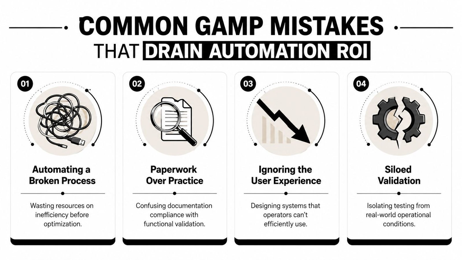 An infographic detailing four common GAMP mistakes that negatively impact the ROI of automation projects in manufacturing.