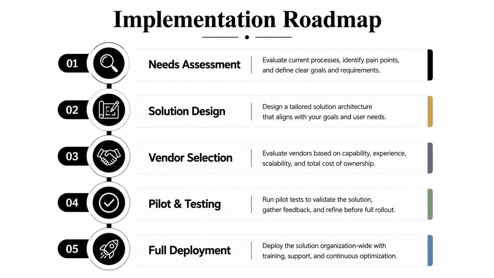A five-step roadmap infographic for industrial automation implementation featuring icons for planning, design, selection, testing, and deployment.