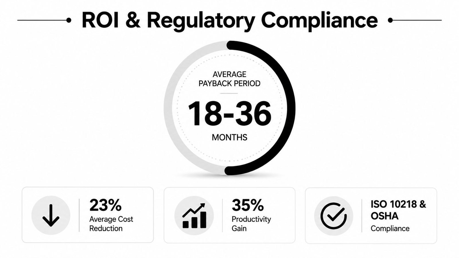 A data visualization chart highlighting the ROI, cost reduction, productivity gains, and regulatory compliance of industrial automation.