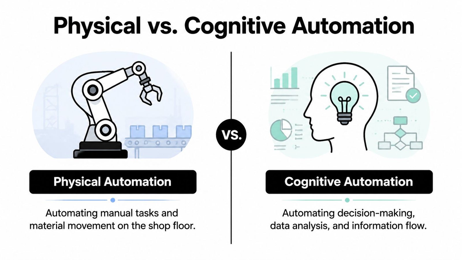 A comparison infographic between physical automation of manual shop floor tasks and cognitive automation of data analysis.