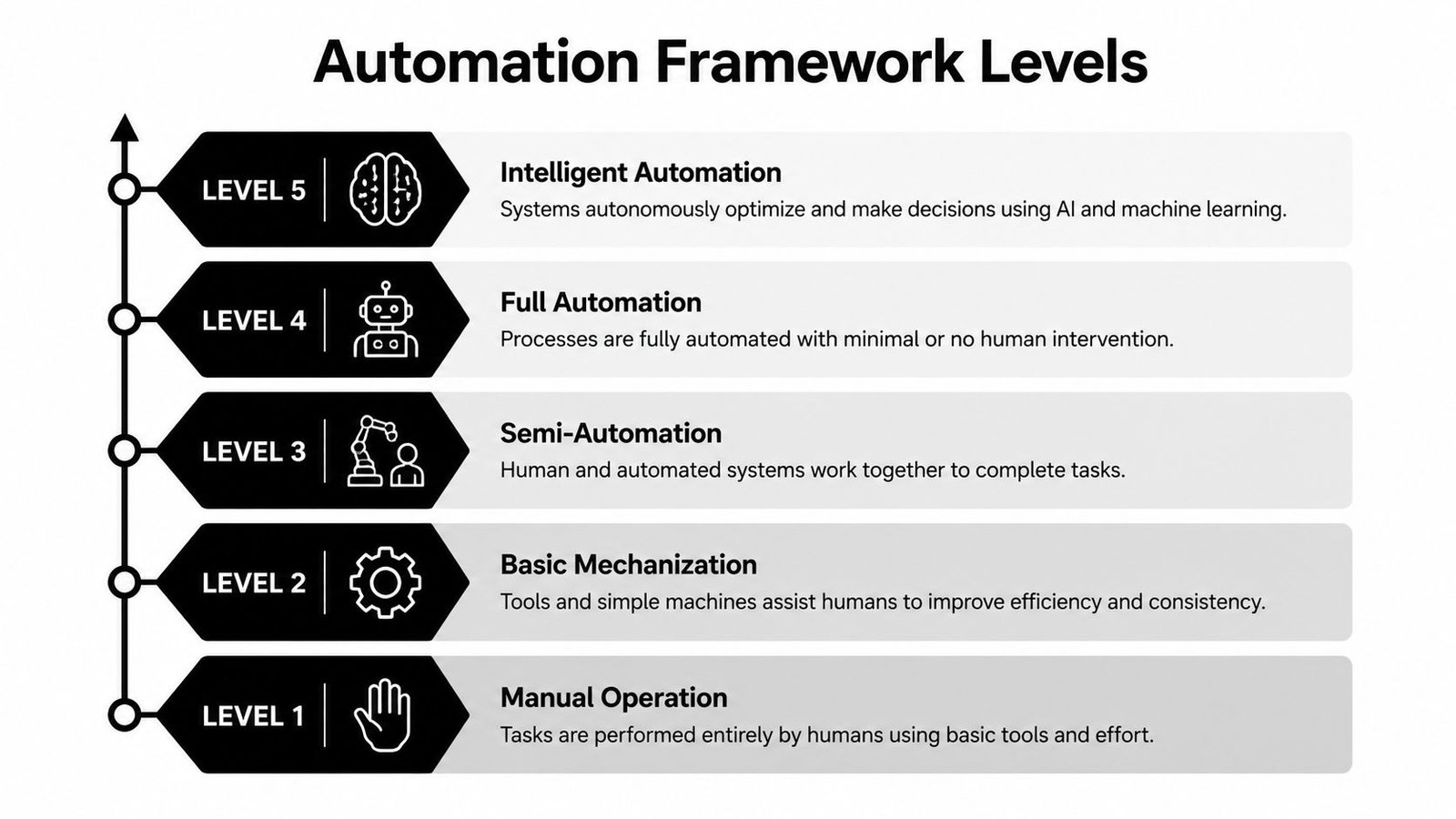 A vertical infographic displaying five levels of automation, ranging from manual operation to intelligent AI-driven systems.