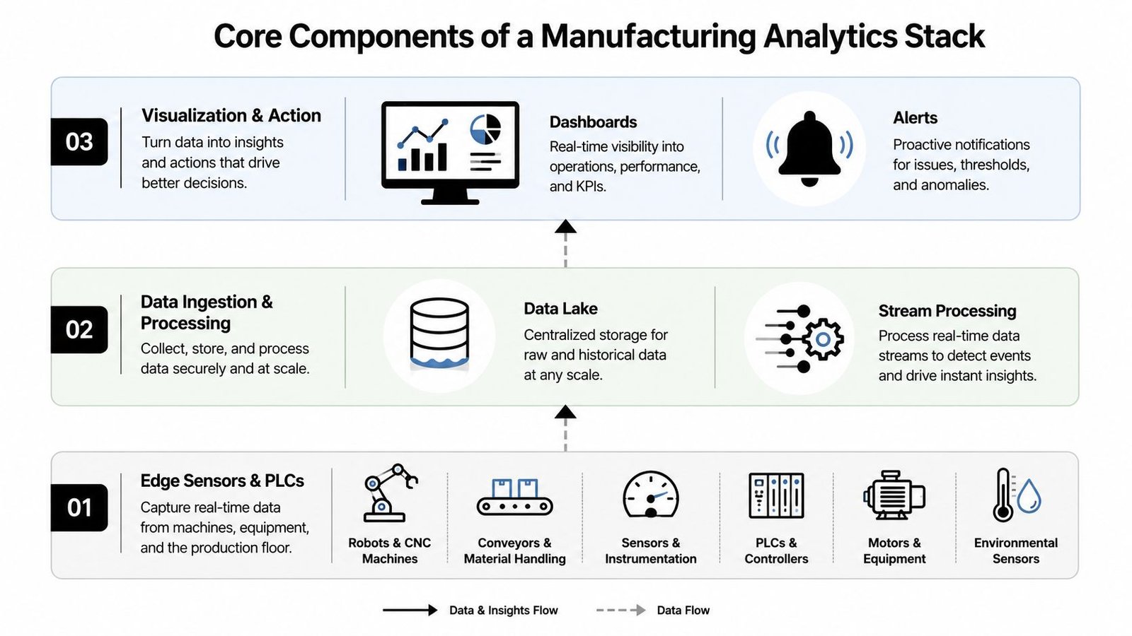 A diagram illustrating the three core layers of a manufacturing data analytics architecture from sensors to visualization.