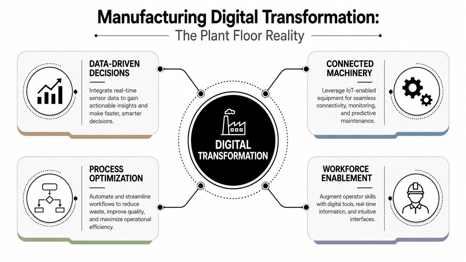 A diagram illustrating the four key pillars of manufacturing digital transformation in a factory setting.