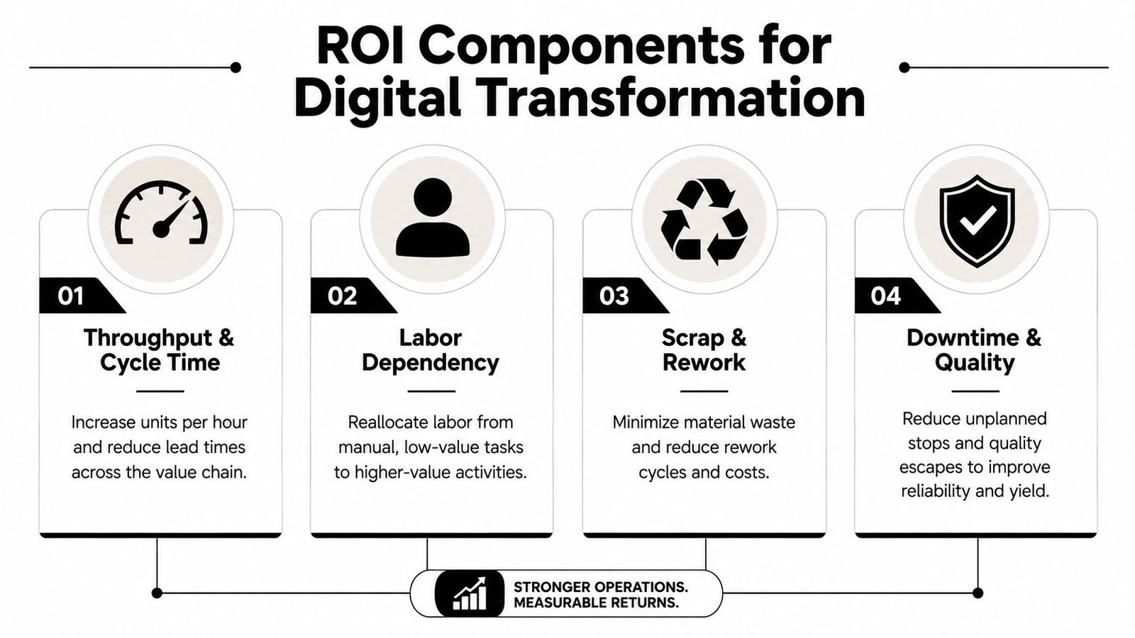 An infographic showing four key components of ROI in manufacturing digital transformation including throughput, labor, scrap, and quality.