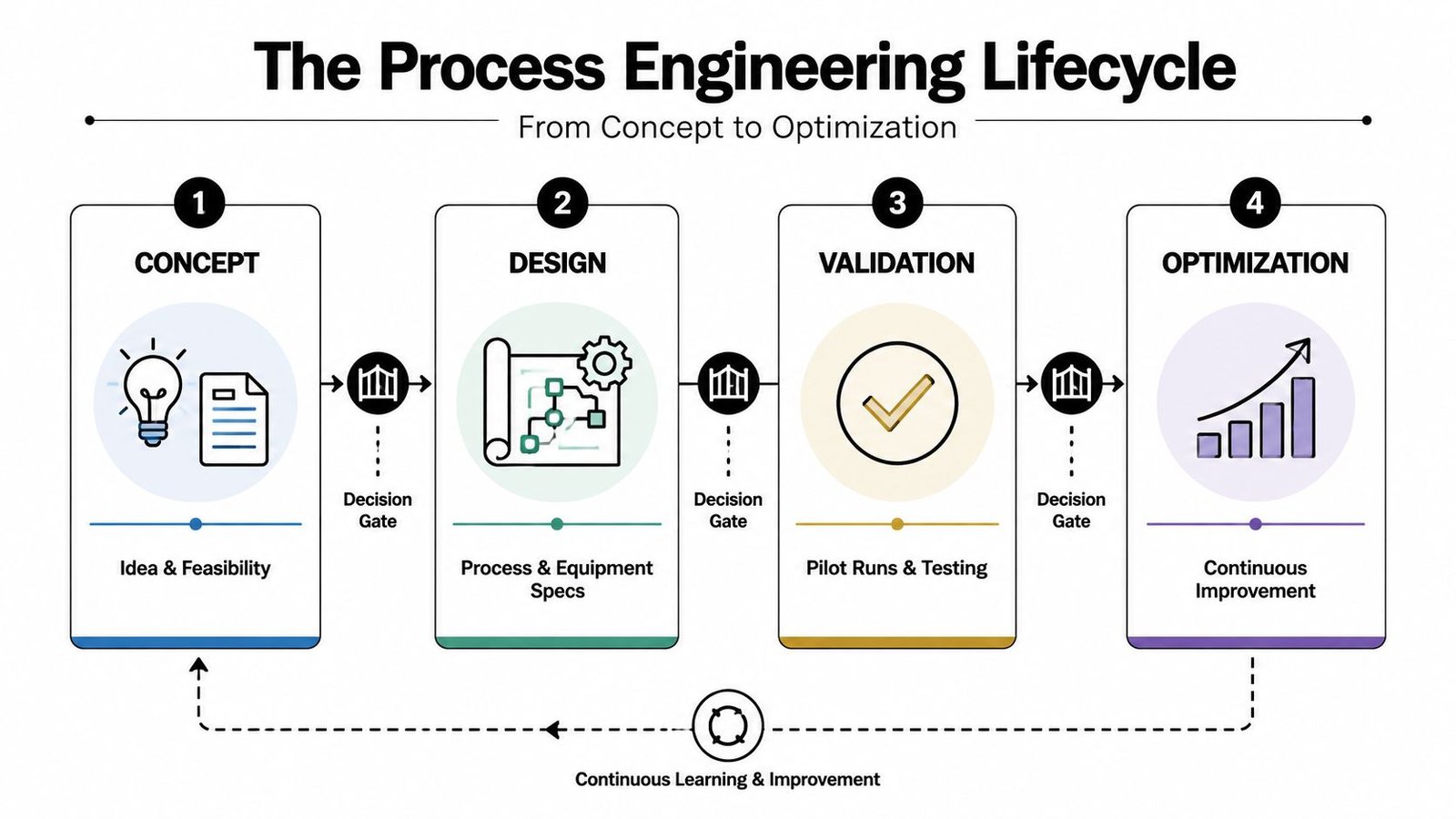 A diagram illustrating the four-stage process engineering lifecycle from concept to optimization with continuous improvement feedback loops.