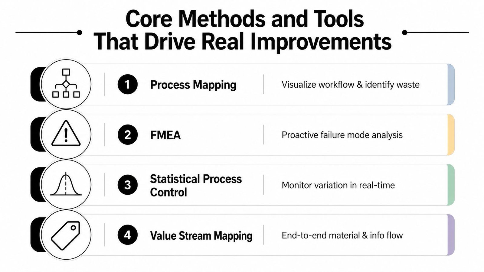 A diagram listing four core manufacturing tools for process improvement including mapping, FMEA, statistical control, and value streams.