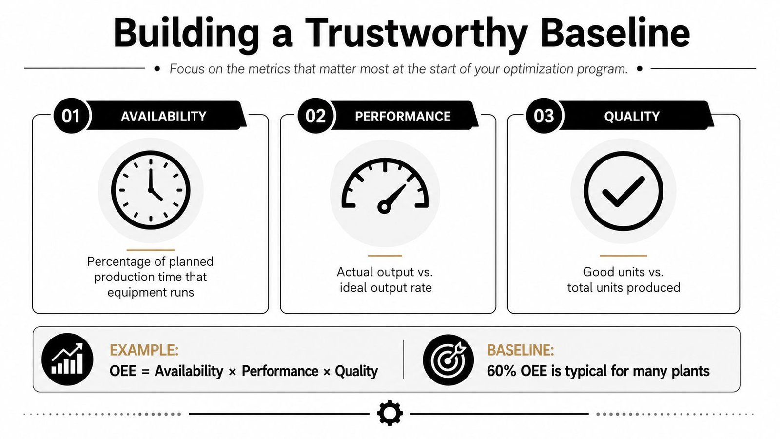 An infographic showing the three pillars of OEE: Availability, Performance, and Quality, for manufacturing process optimization.
