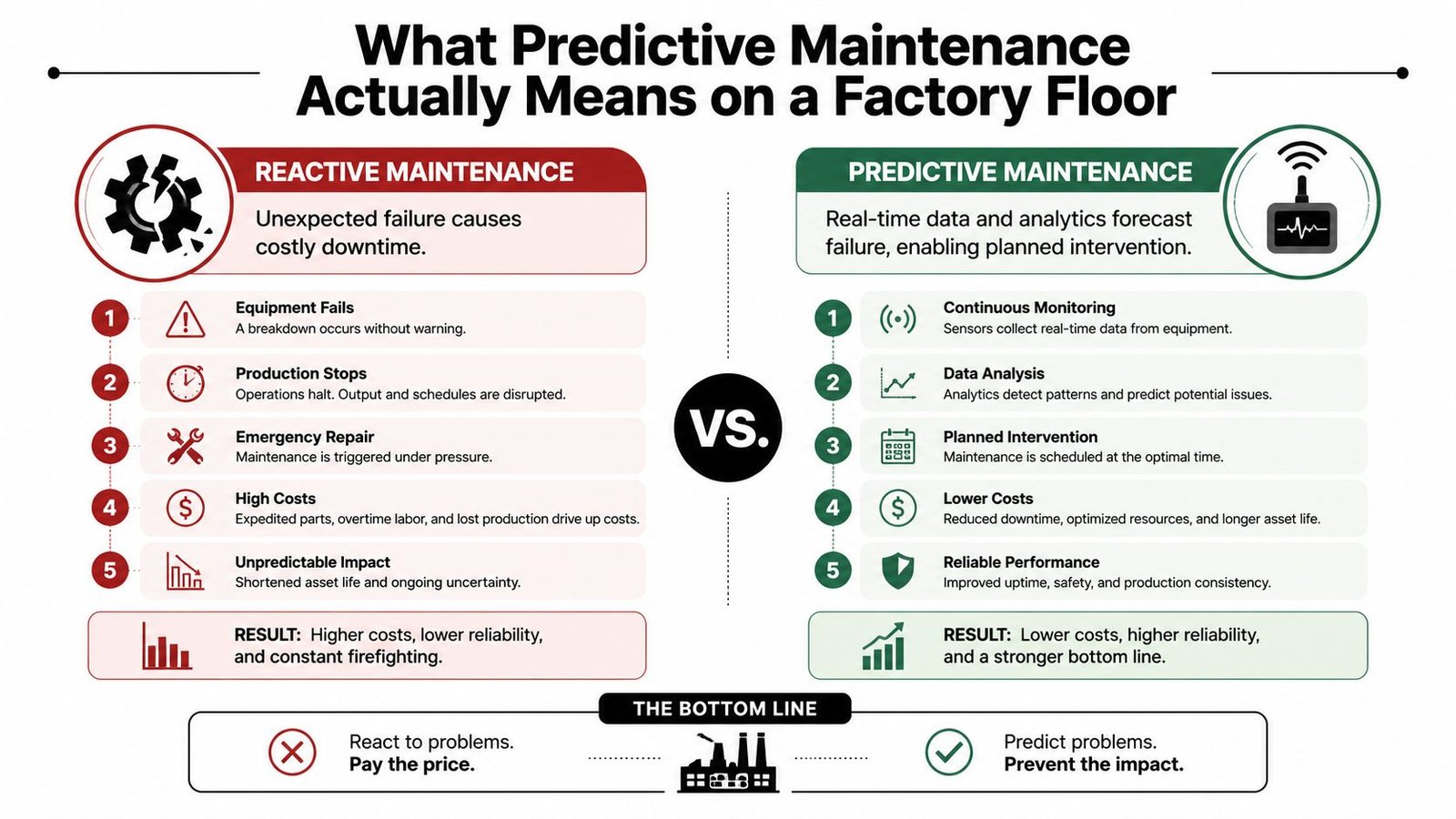A comparison infographic showing the benefits of predictive maintenance over reactive maintenance in a manufacturing factory environment.