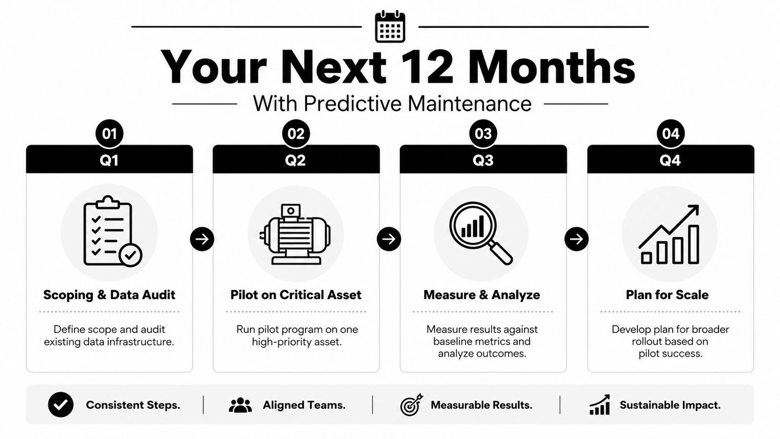 A roadmap graphic illustrating a 12-month predictive maintenance plan divided into four quarterly stages.