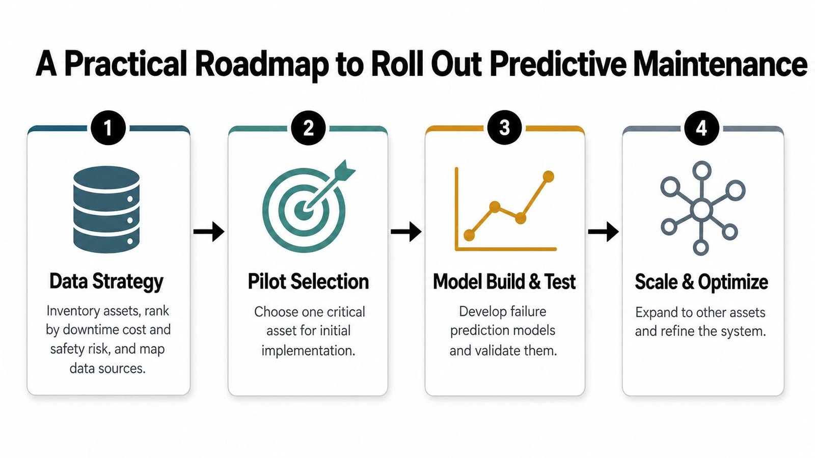 A four-step roadmap illustrating the process of implementing a predictive maintenance strategy in a manufacturing facility.