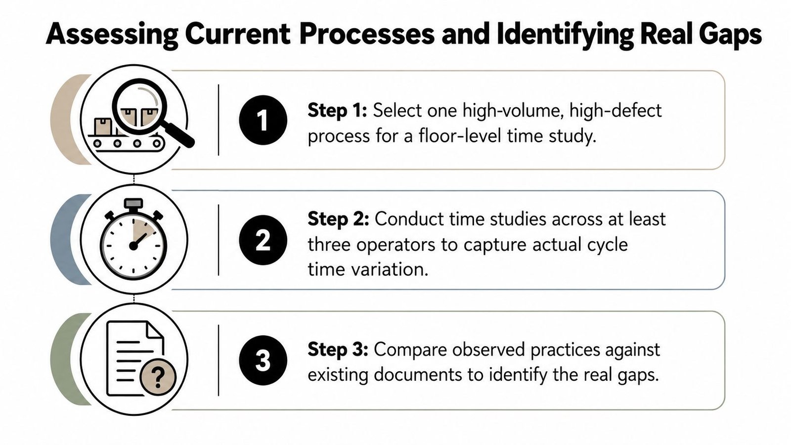 A three-step infographic showing how to assess current processes and identify real gaps through time studies.