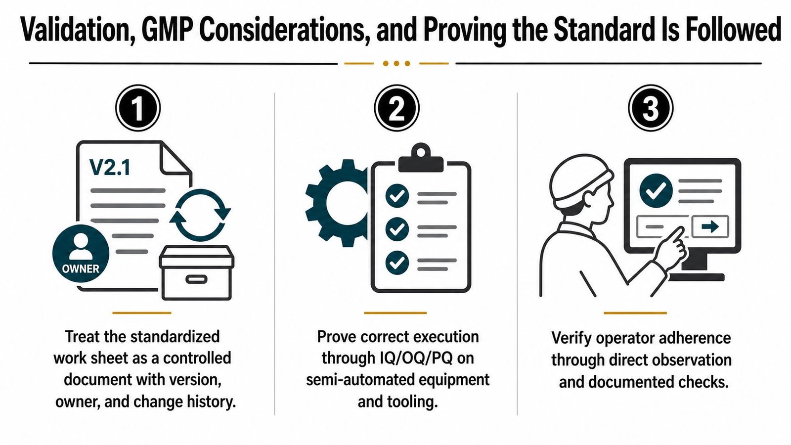 A three-step infographic illustrating validation and GMP considerations for standardized work in a manufacturing environment.