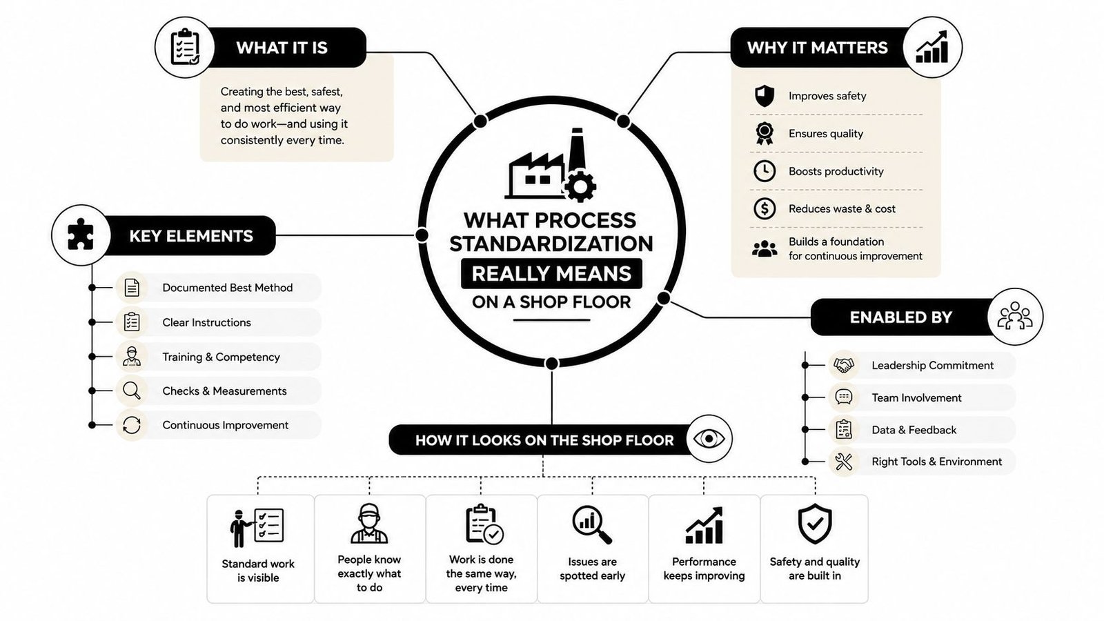 A diagram explaining process standardization on a shop floor through its definition, benefits, elements, enablers, and outcomes.