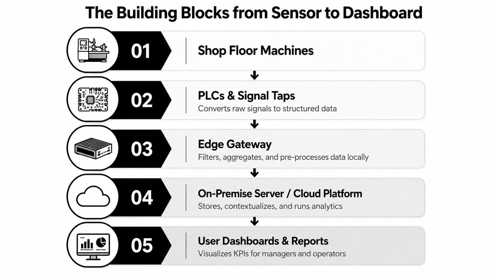A diagram illustrating the five-step process of data flow from shop floor machines to management dashboards.