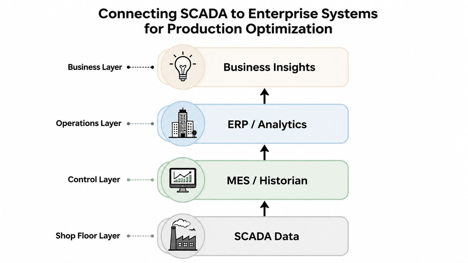 A diagram illustrating the hierarchical layers for connecting SCADA data to enterprise systems for production optimization.