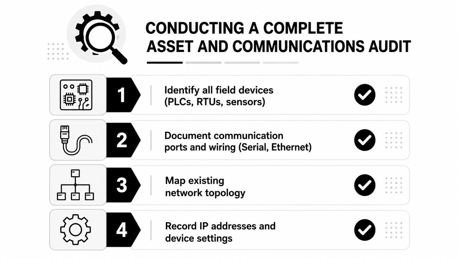 A step-by-step checklist infographic for conducting a complete asset and communications audit of industrial control systems.
