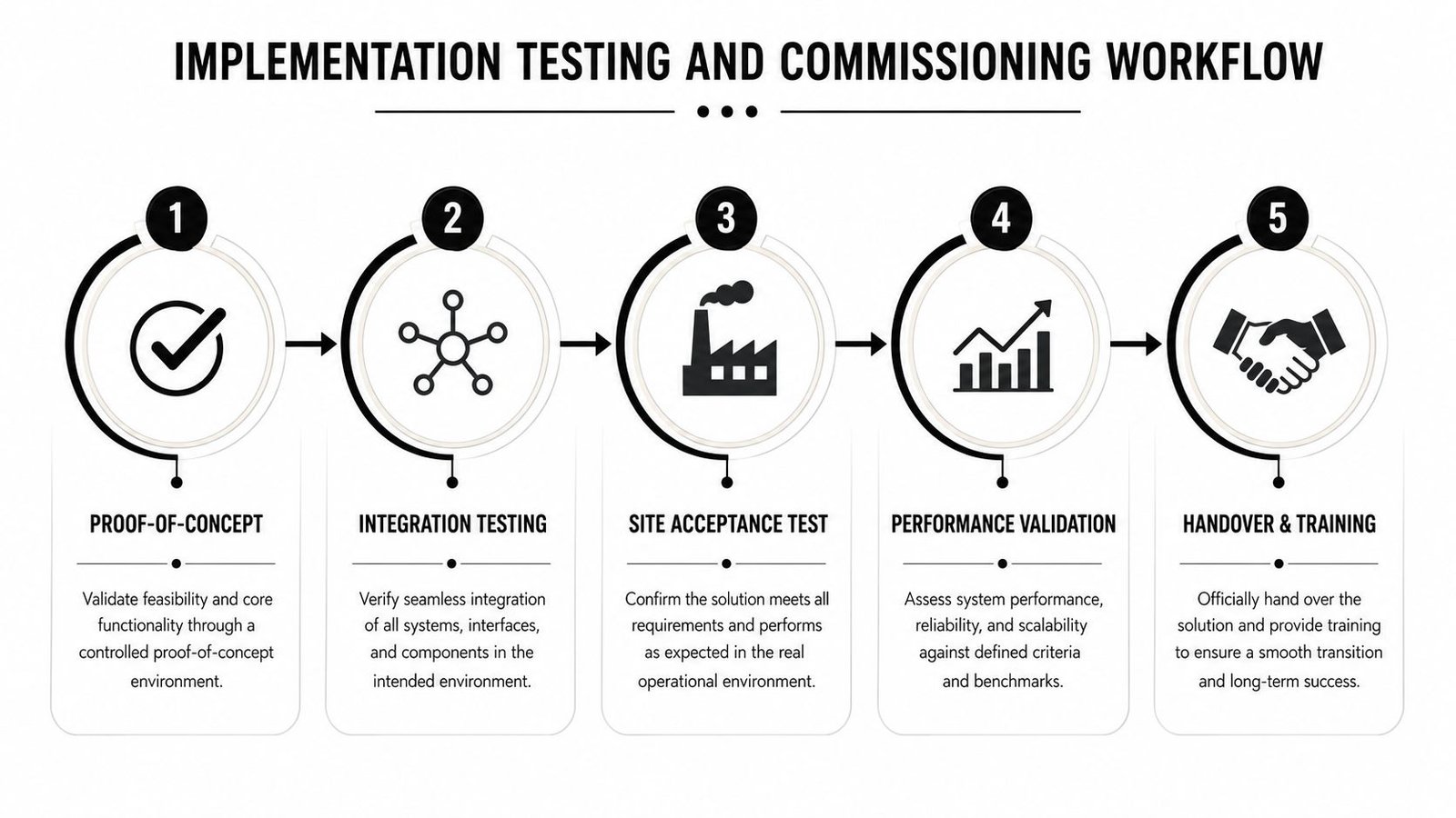A five-step flowchart illustrating the professional implementation, testing, and commissioning workflow for industrial systems.