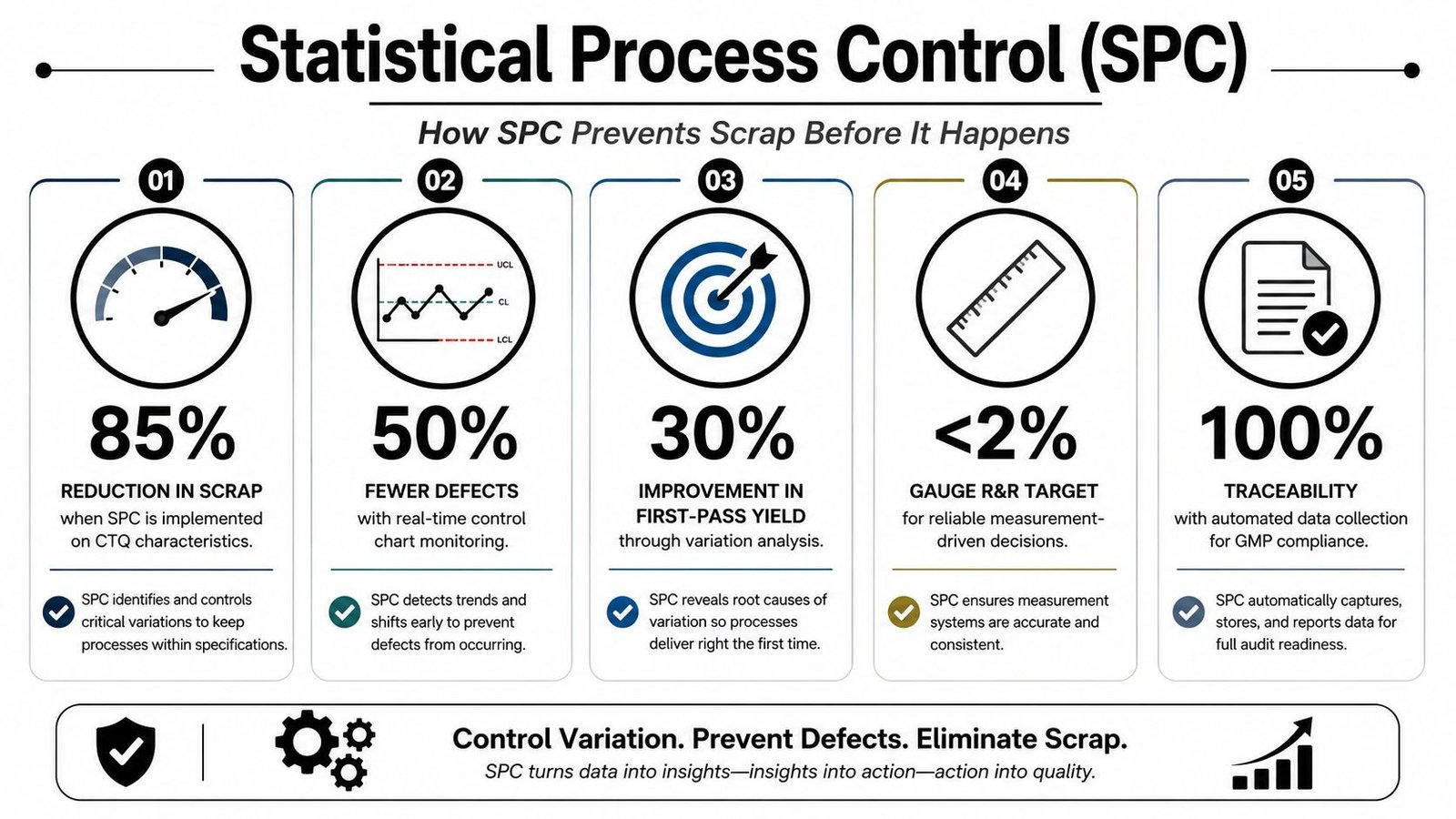 An infographic showing five key benefits of implementing statistical process control to reduce manufacturing scrap and defects.