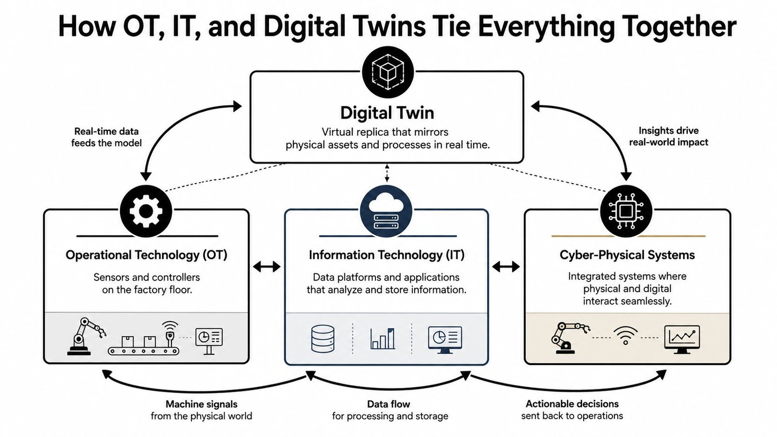 A diagram illustrating how Operational Technology, Information Technology, and Digital Twins integrate to create Cyber-Physical Systems.