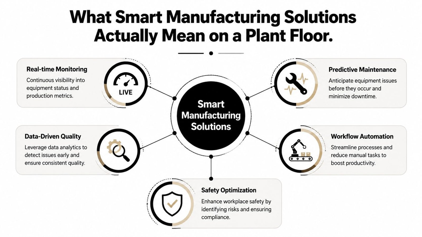 A diagram illustrating five key components of smart manufacturing solutions for optimizing plant floor operations effectively.