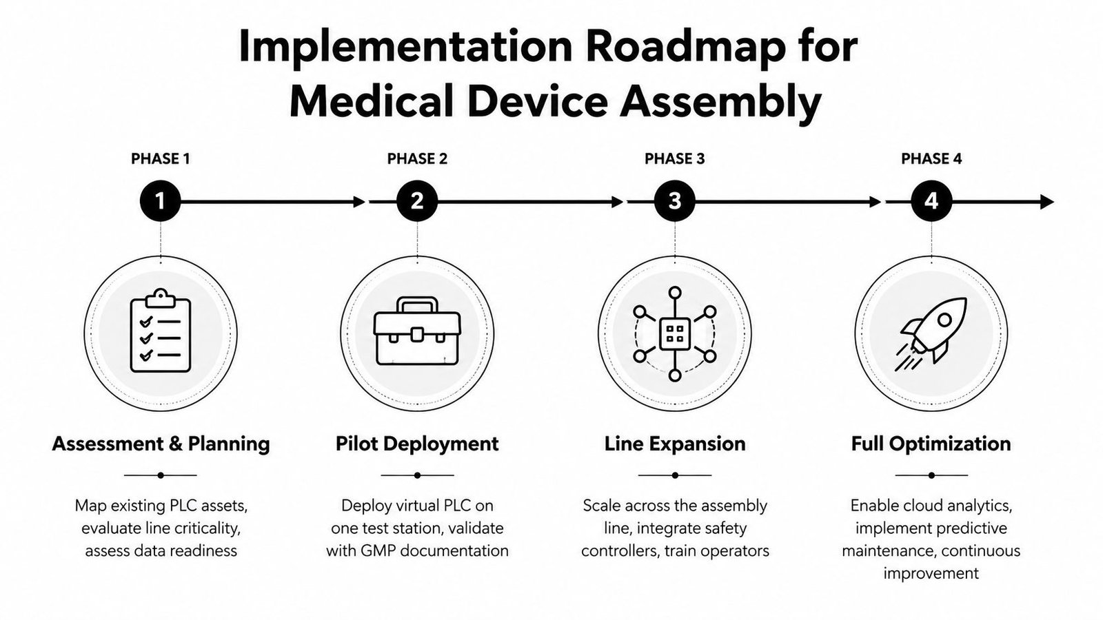 A four-phase implementation roadmap for medical device assembly illustrating assessment, pilot deployment, line expansion, and optimization steps.