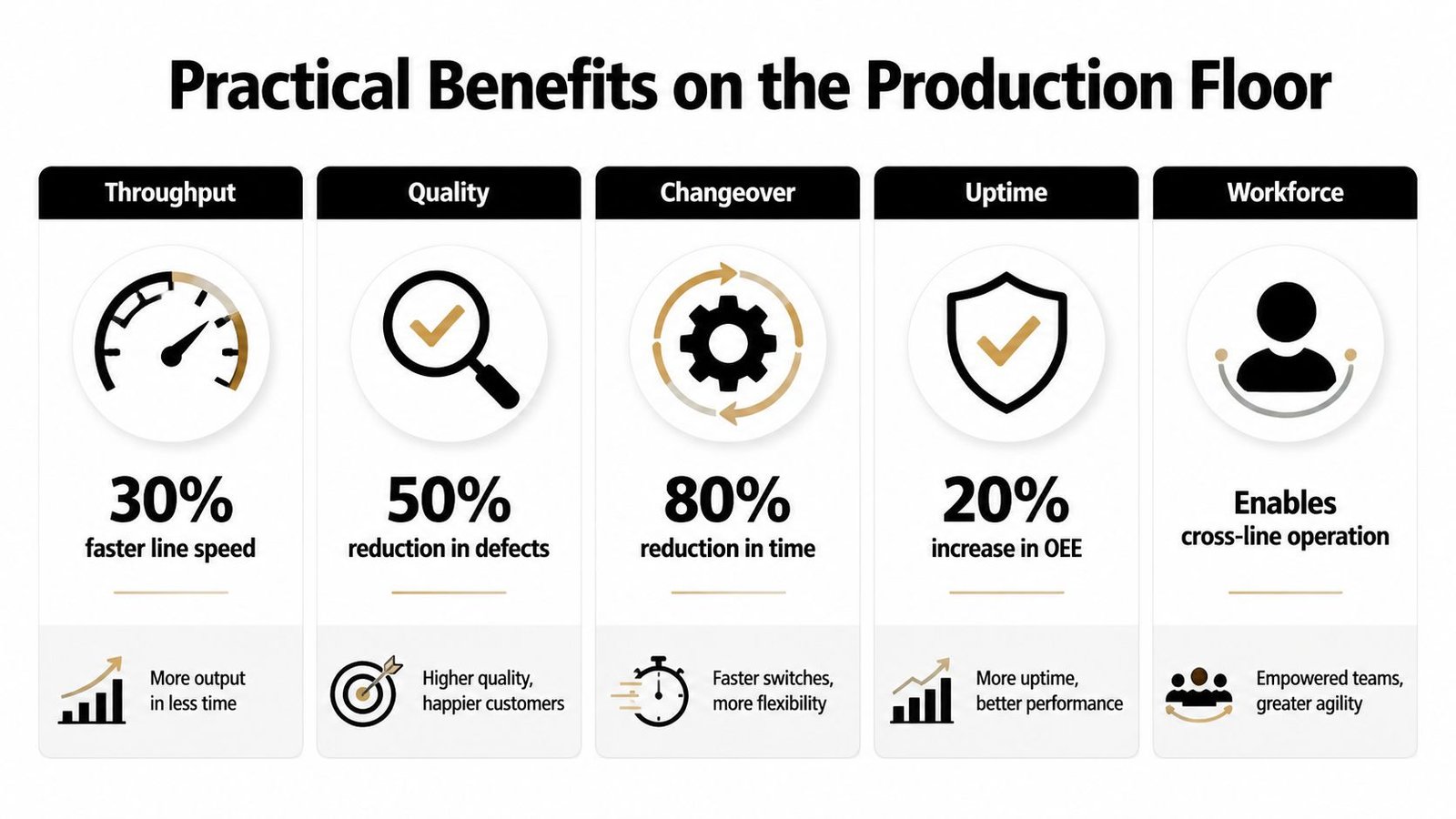 A chart illustrating five key practical benefits of software defined automation on the production floor.