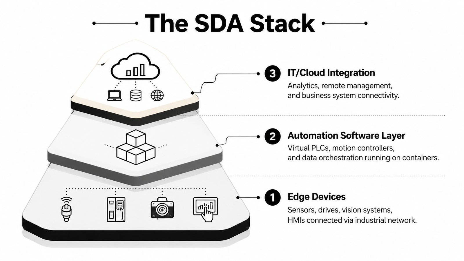 A diagram illustrating the three-layer SDA stack featuring edge devices, automation software, and IT cloud integration.