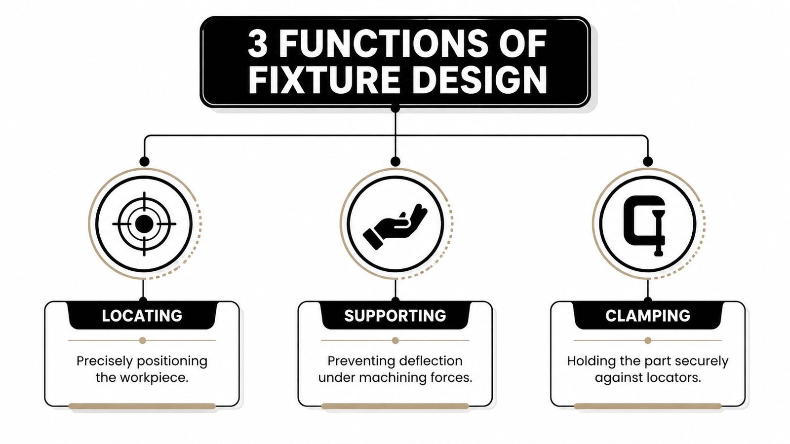 A diagram outlining the three essential functions of fixture design: locating, supporting, and clamping a workpiece.