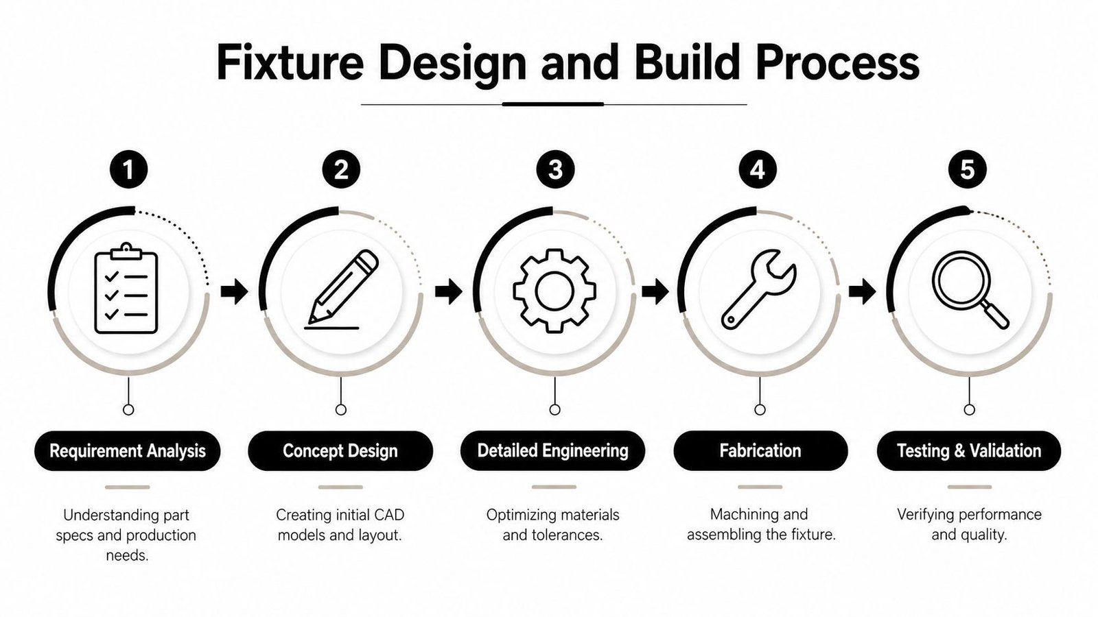 A five-step flowchart illustrating the professional fixture design and build process from requirement analysis to final testing.