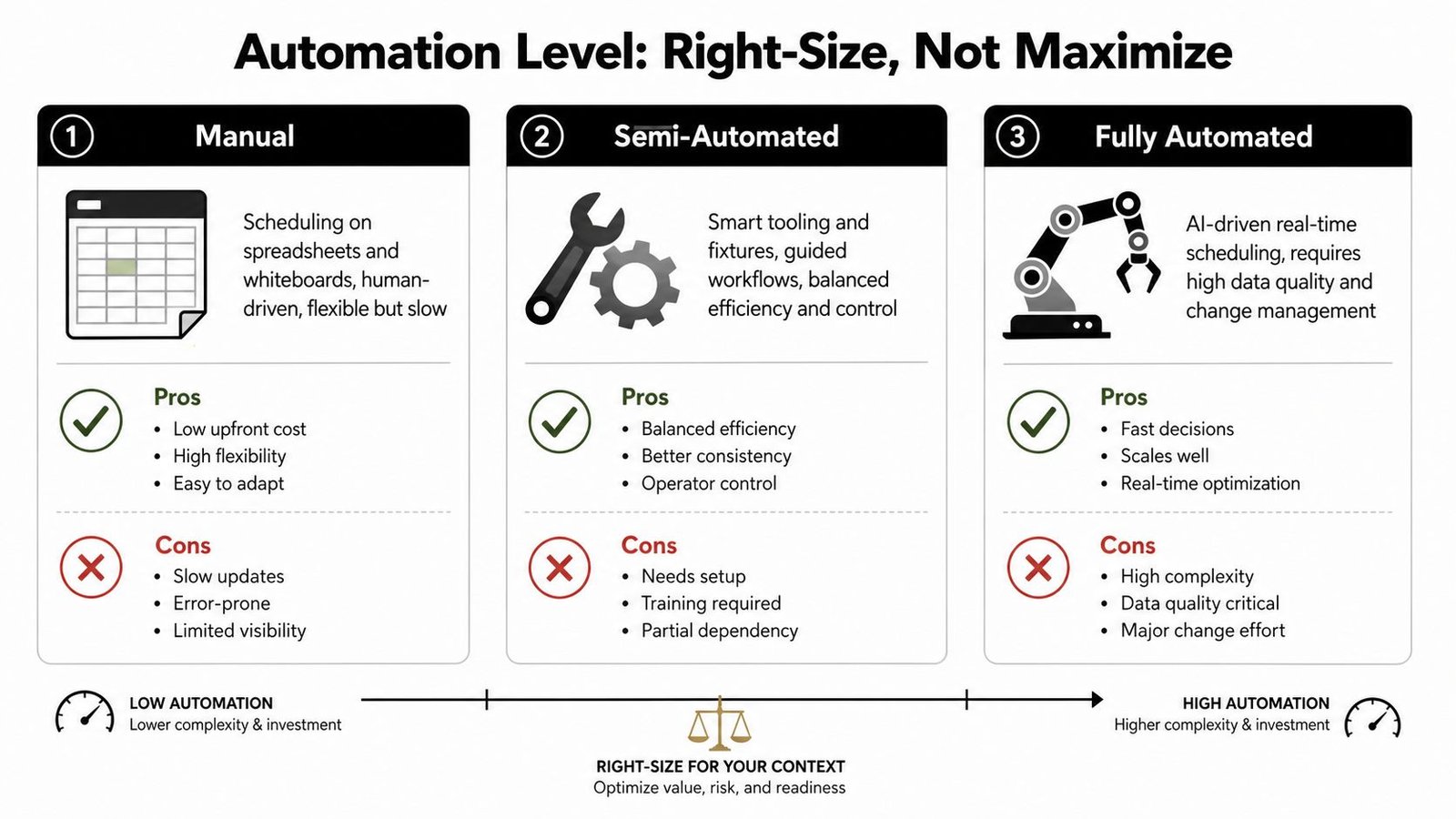 A diagram illustrating three levels of production scheduling automation: manual, semi-automated, and fully automated, highlighting pros and cons.