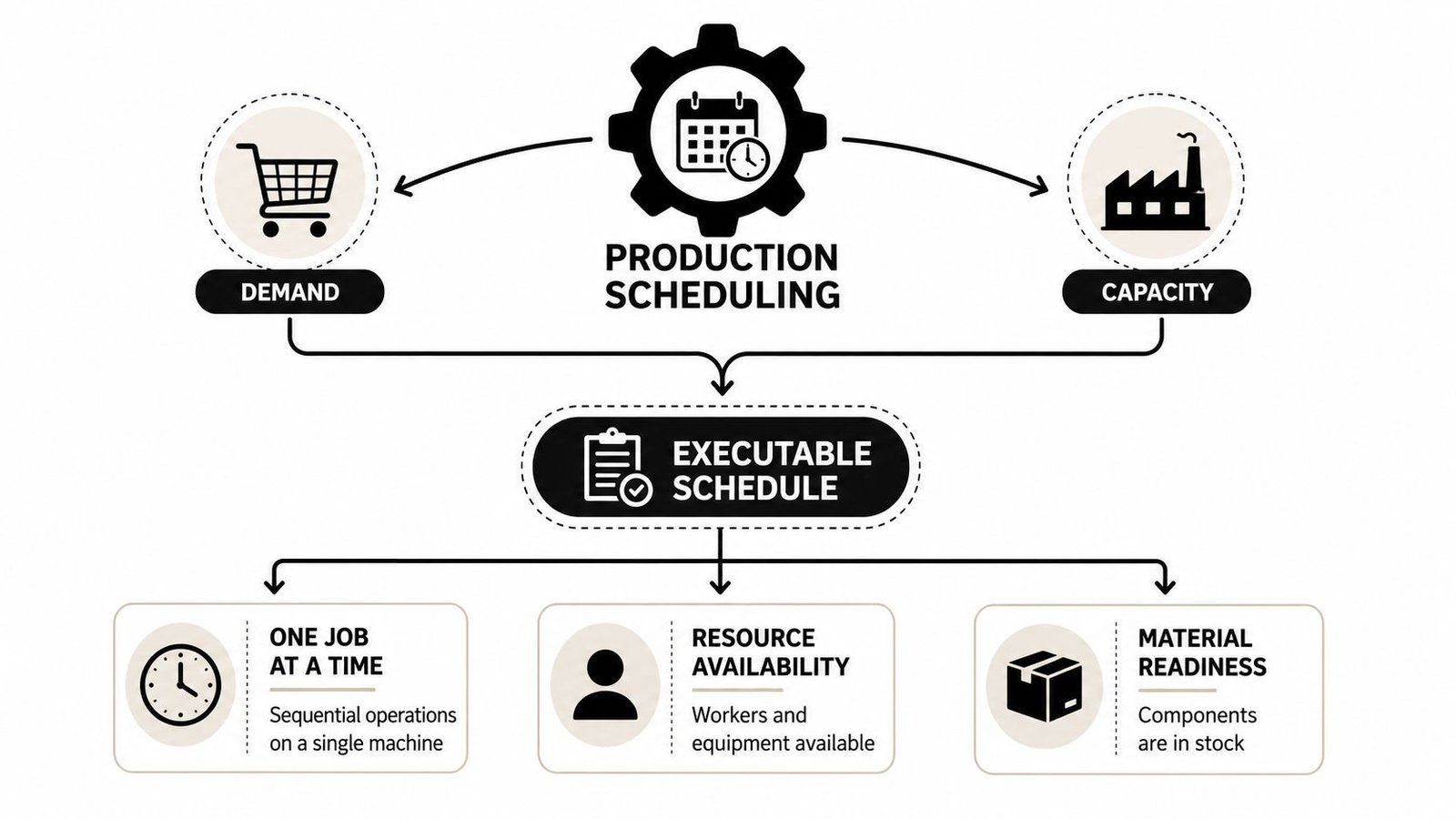 A diagram illustrating how production scheduling balances demand and capacity to create an actionable operational schedule.