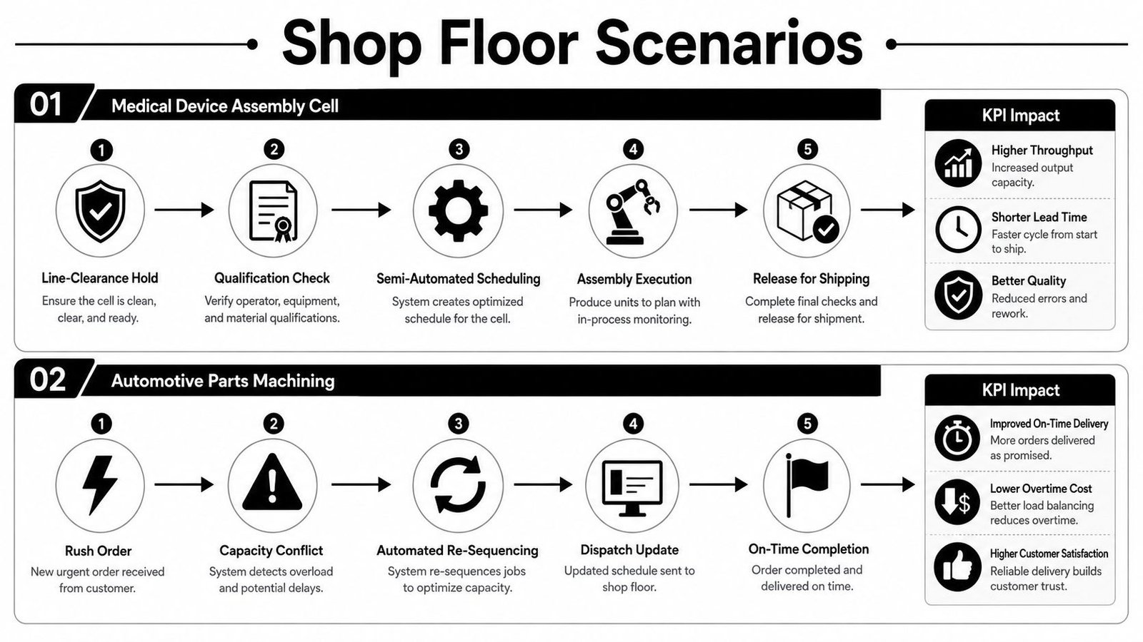 A diagram comparing production scheduling scenarios for medical device assembly and automotive parts machining processes.