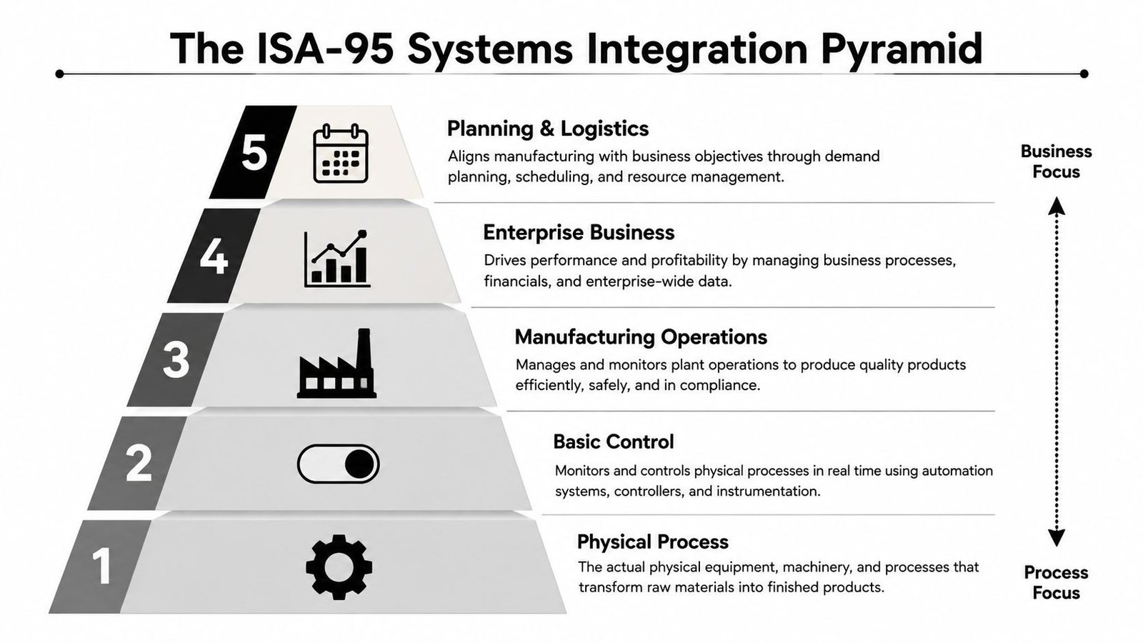 A diagram illustrating the ISA-95 systems integration pyramid, showing five hierarchical levels from physical processes to business logistics.