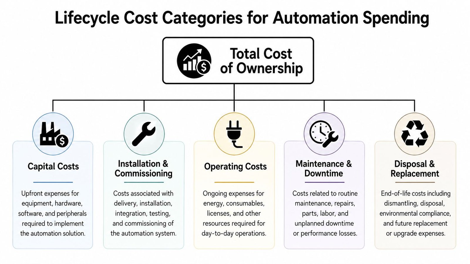A flow chart illustrating the five main categories comprising the total cost of ownership for automation spending.