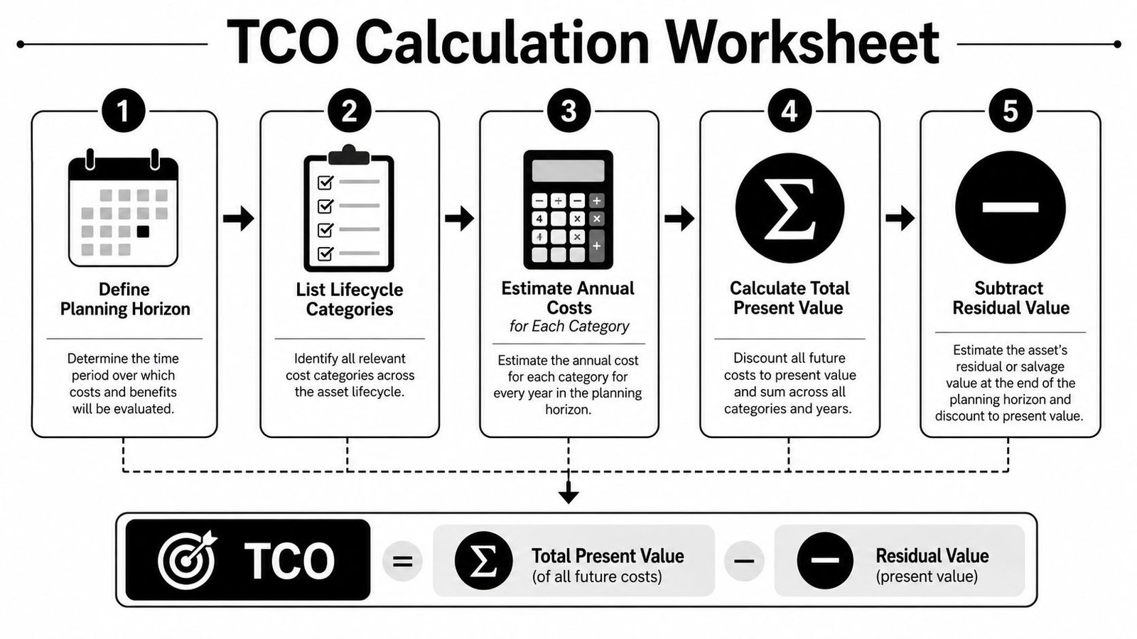 A five-step infographic showing the process for calculating the total cost of ownership for an asset.