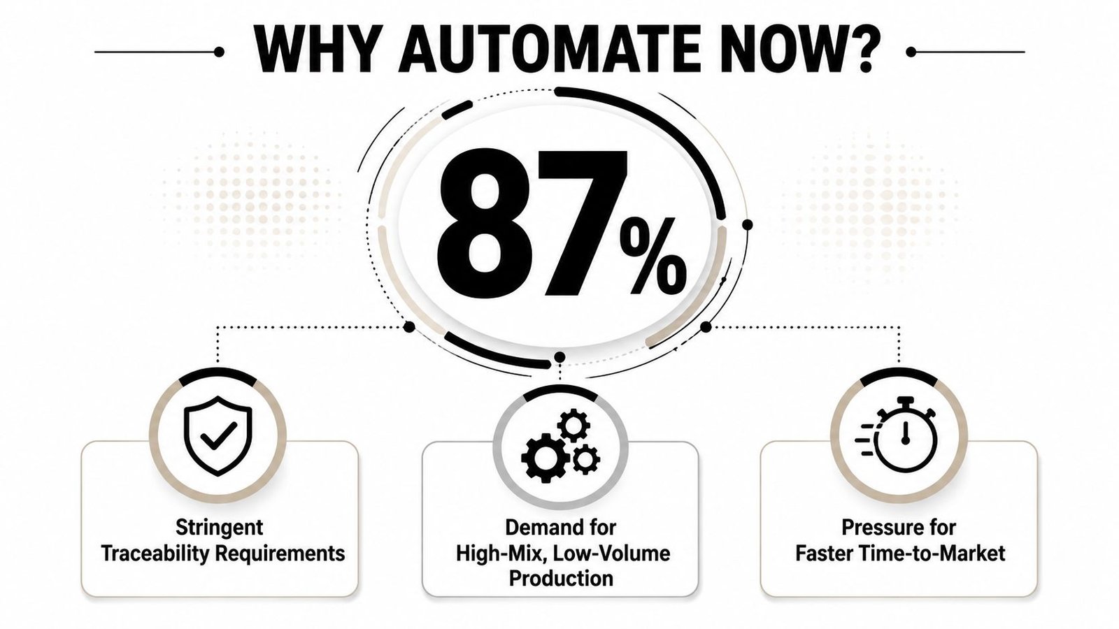 An infographic titled Why Automate Now showing that 87% of companies prioritize automation due to specific industrial pressures.