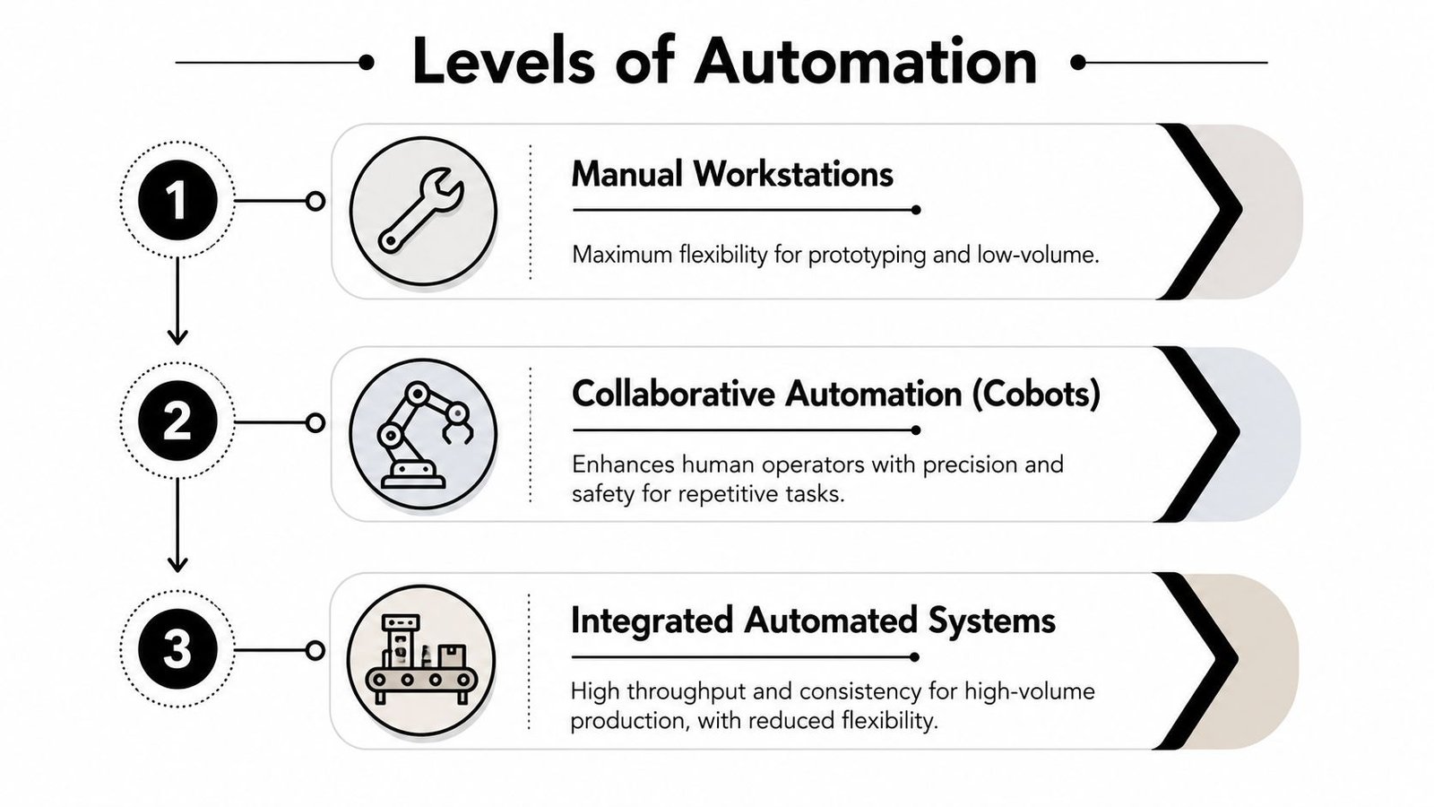 A diagram illustrating three progressive levels of automation used in modern manufacturing environments.