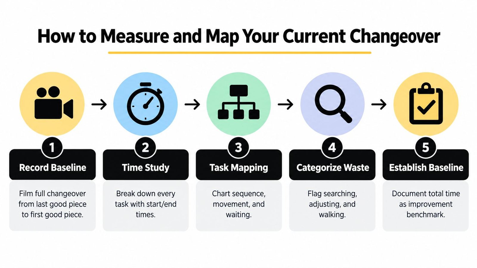 A five-step infographic showing how to measure and map current changeover processes in manufacturing environments.
