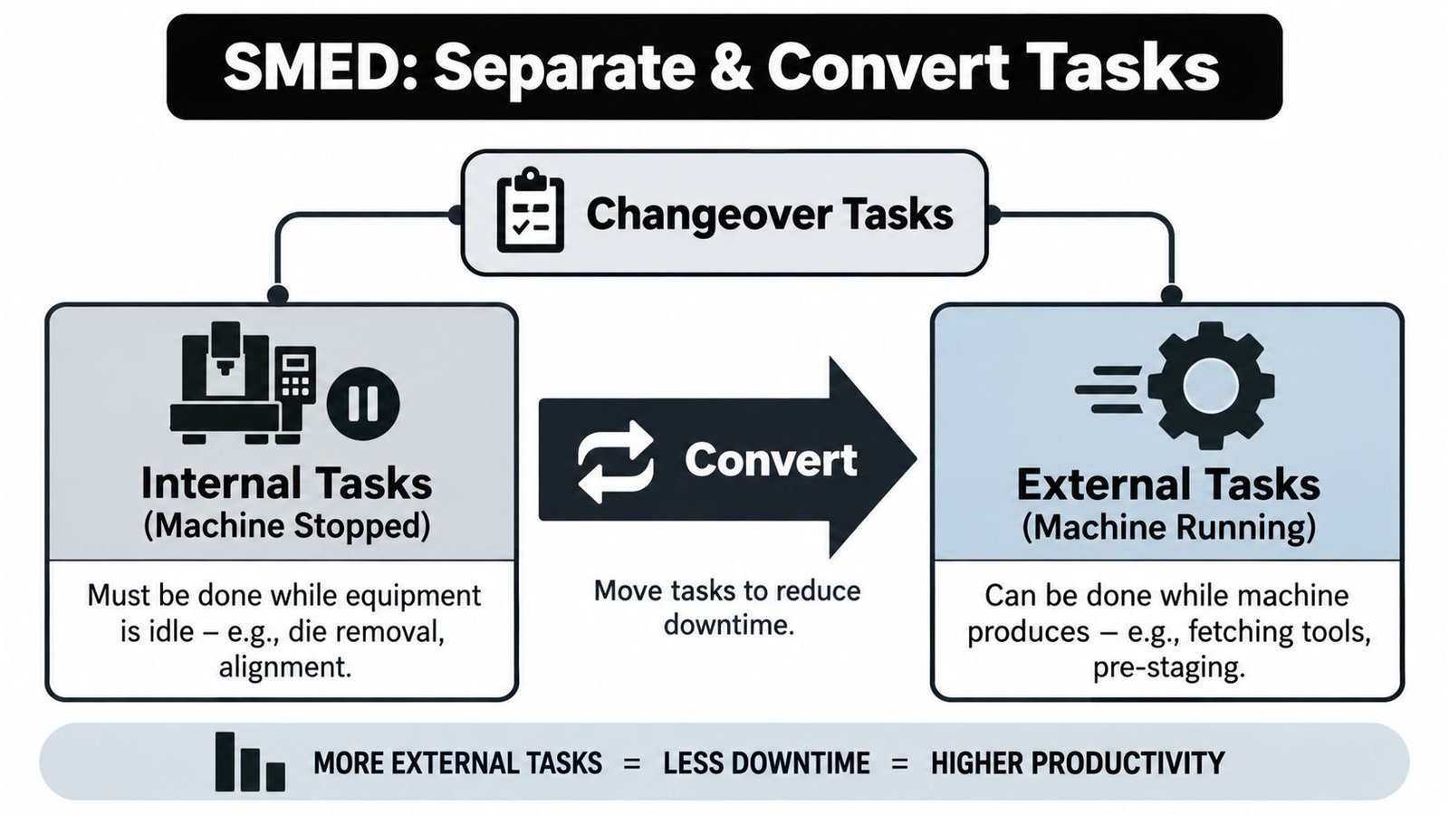 A diagram explaining SMED methodology to separate and convert internal machine tasks into external tasks for efficiency.