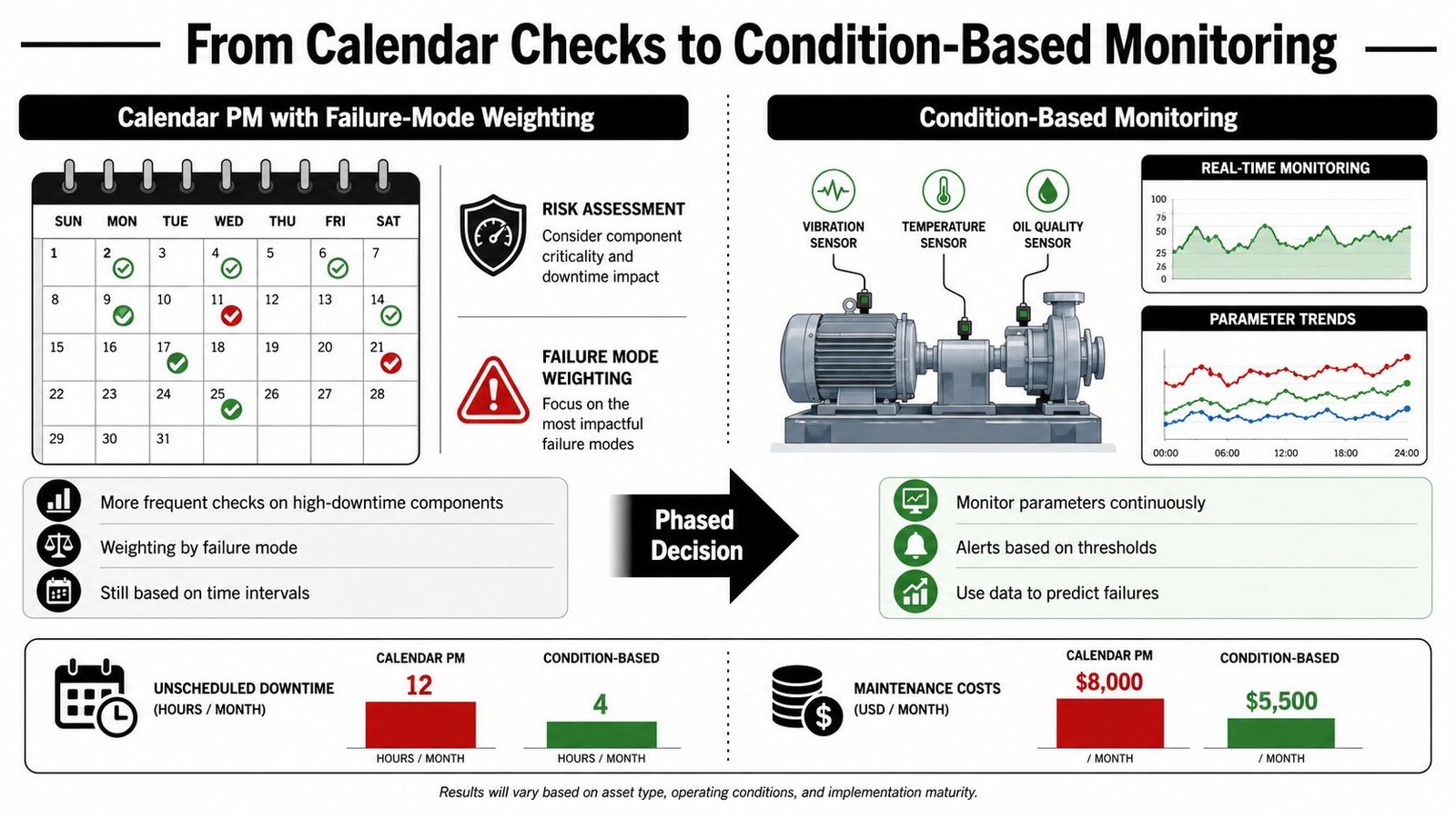 An infographic comparing calendar-based preventive maintenance with advanced condition-based monitoring for industrial machinery optimization.