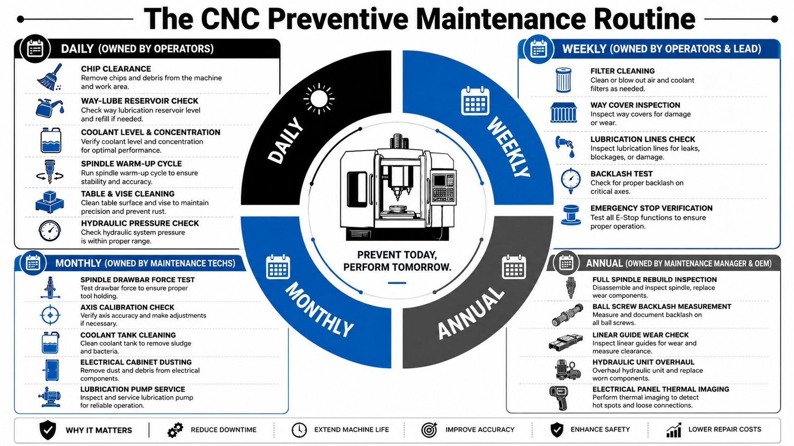 A comprehensive infographic detailing a routine schedule for CNC preventive maintenance, categorized by daily, weekly, monthly, and annual tasks.