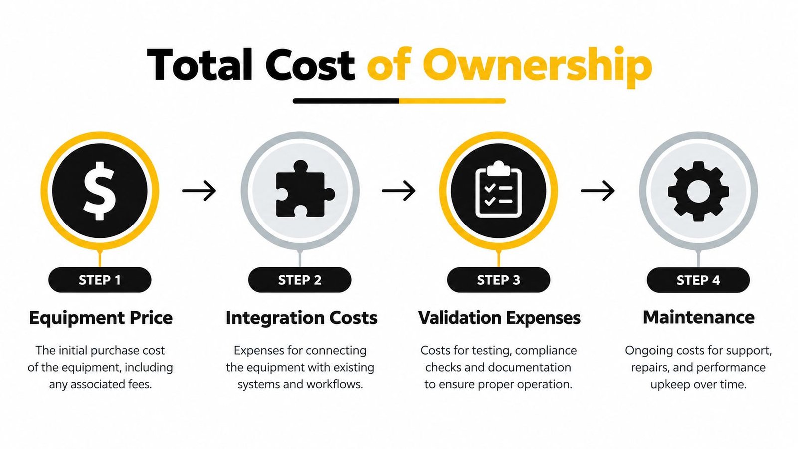 A four-step infographic illustrating the total cost of ownership for equipment including purchase, integration, validation, and maintenance.