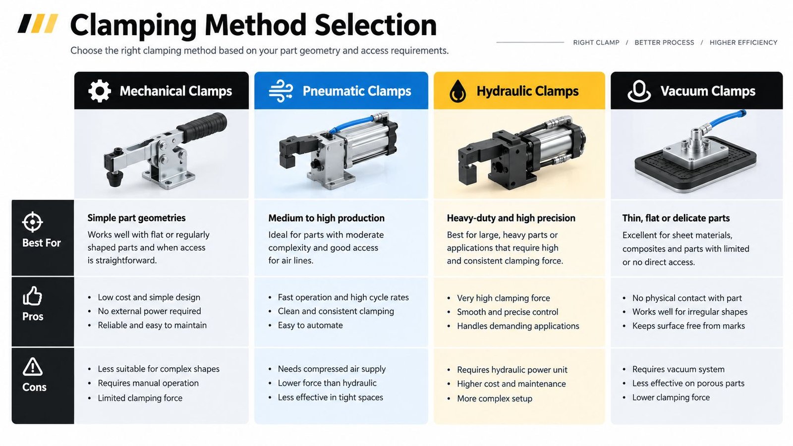 A comparison chart outlining the pros, cons, and best applications for mechanical, pneumatic, hydraulic, and vacuum clamping methods.
