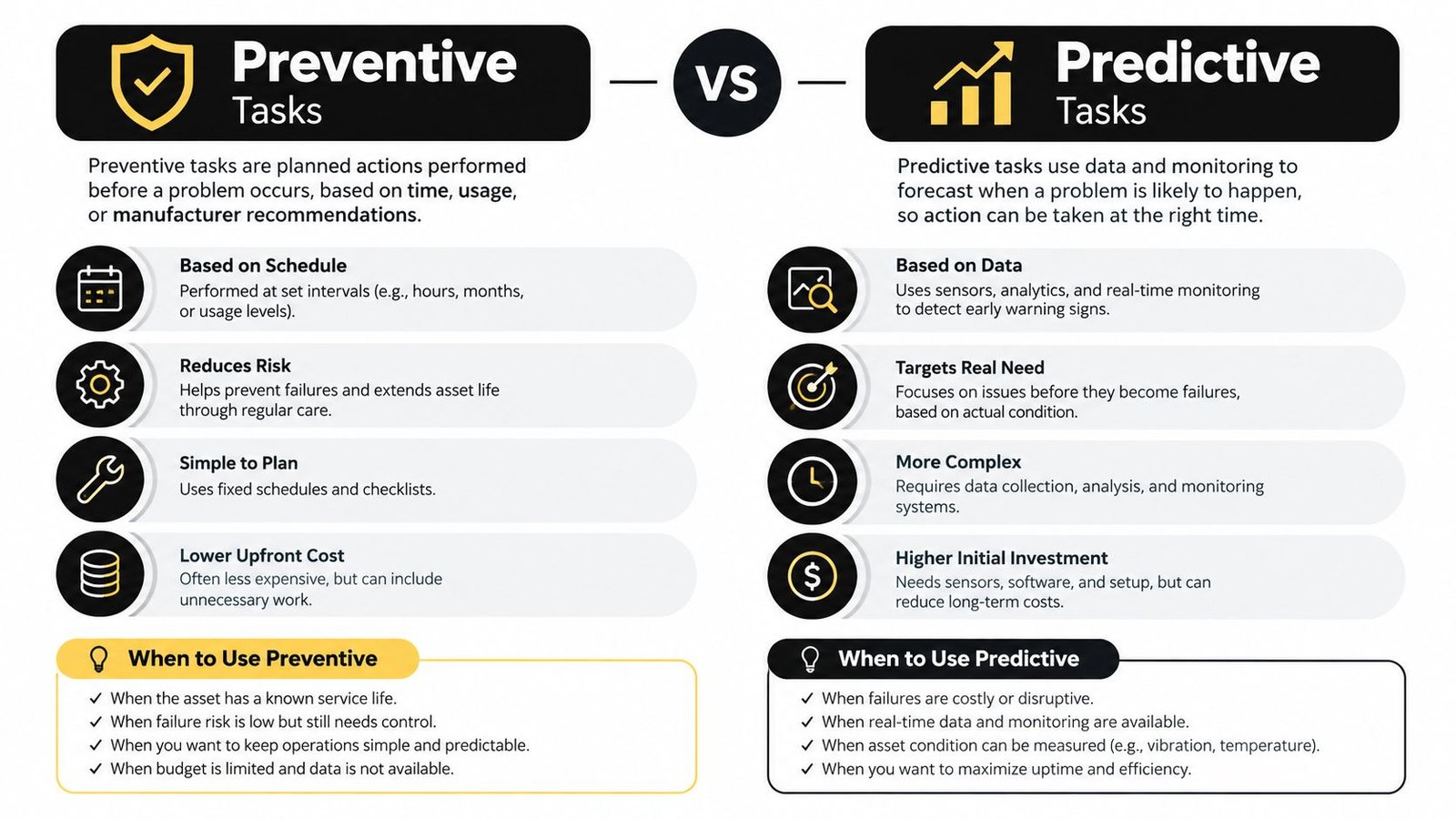 A comparison infographic between preventive and predictive maintenance tasks, outlining their differences, benefits, and use cases.