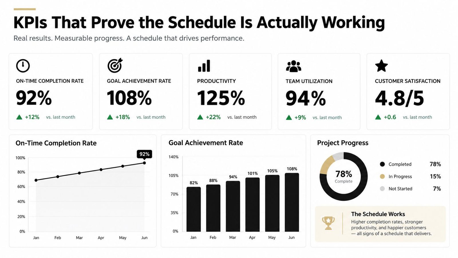 A dashboard showing key performance indicators like completion rates, productivity, and customer satisfaction for business schedules.