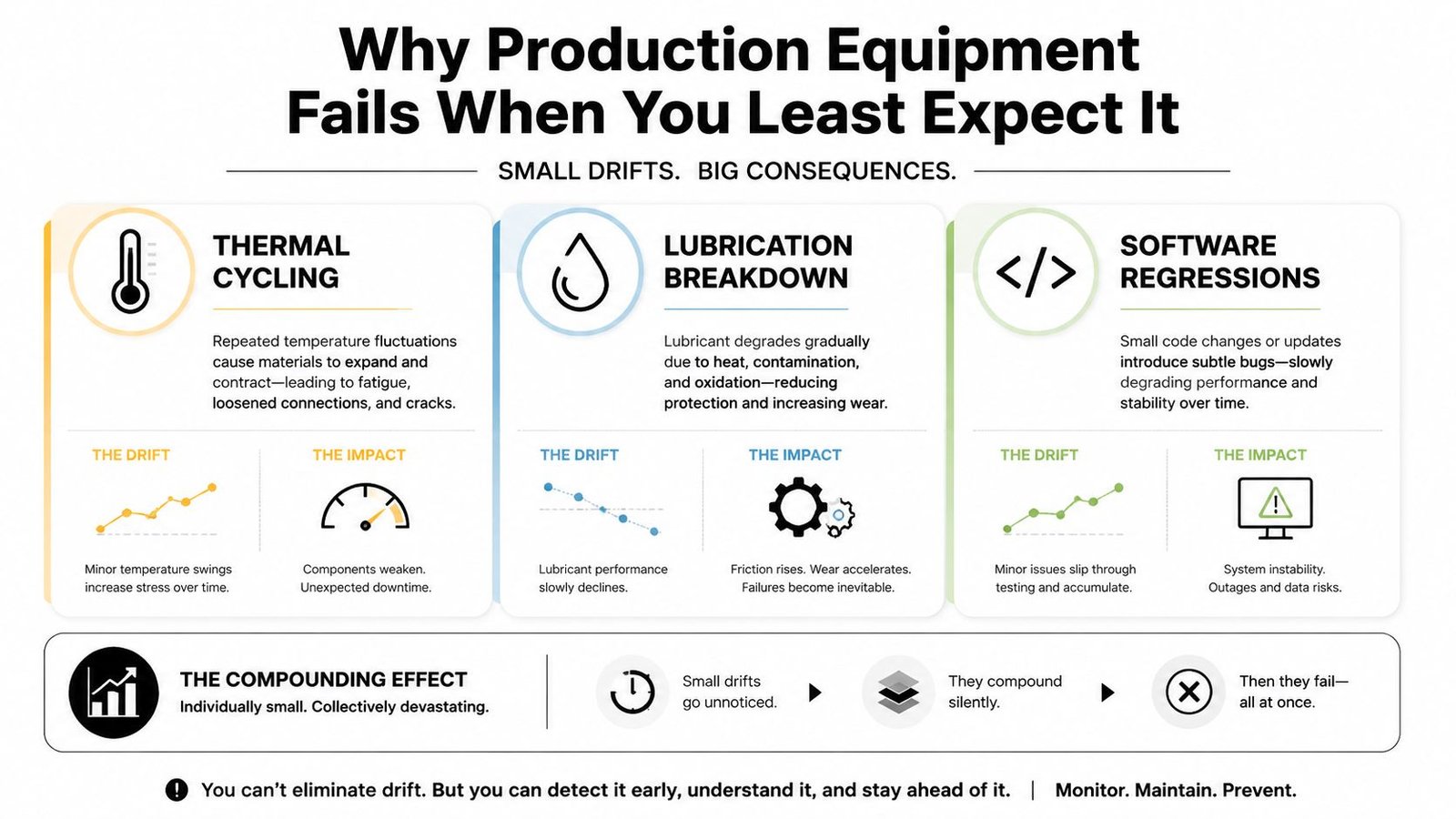 An infographic showing how thermal cycling, lubrication breakdown, and software regressions lead to unexpected production equipment failures.