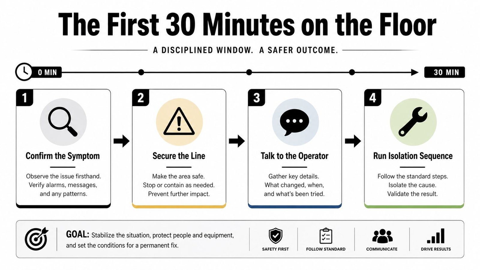 An infographic titled The First 30 Minutes on the Floor detailing a four-step process for industrial equipment troubleshooting.