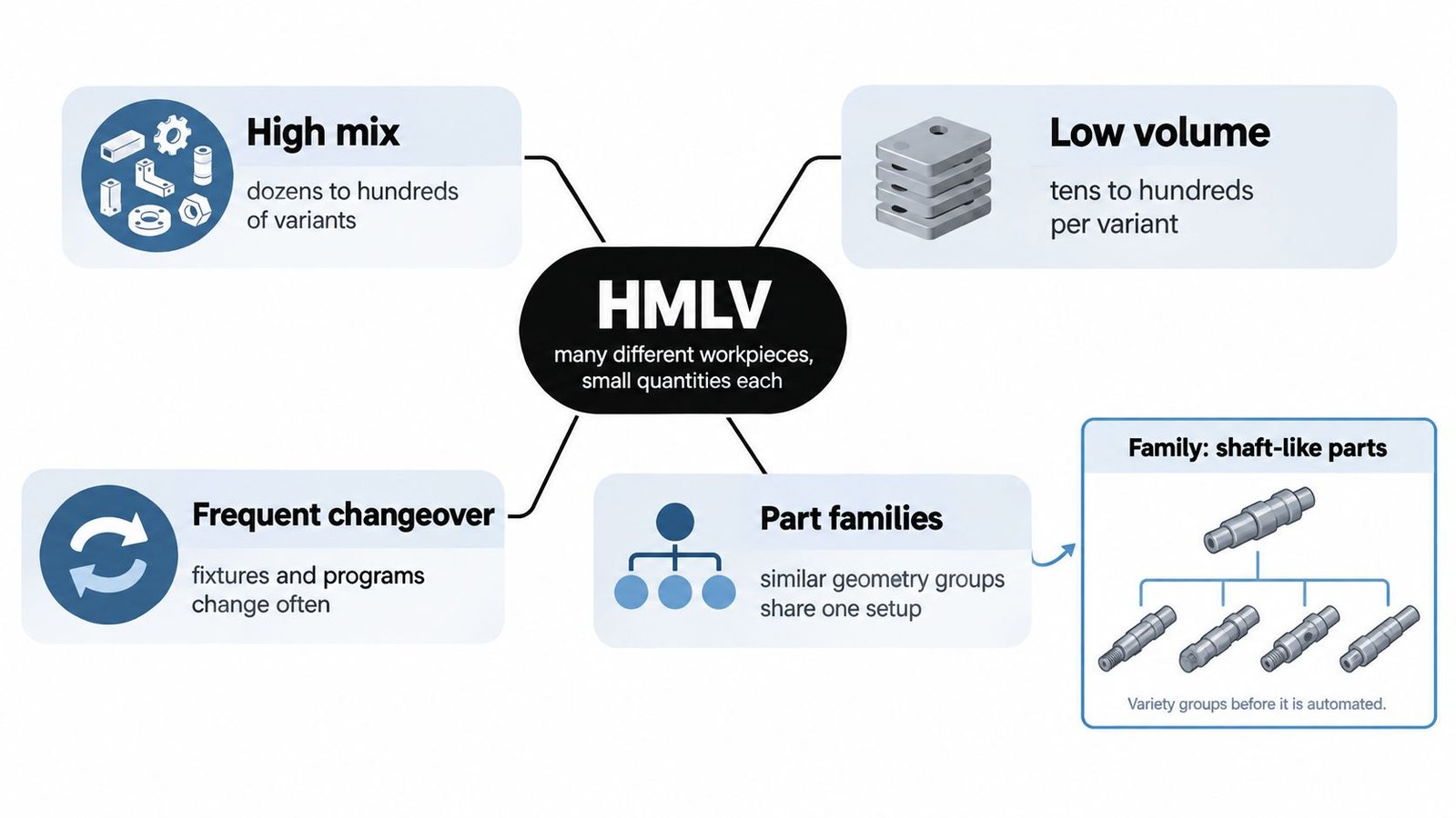 A diagram explaining the HMLV manufacturing concept, featuring high mix, low volume, frequent changeover, and part families.
