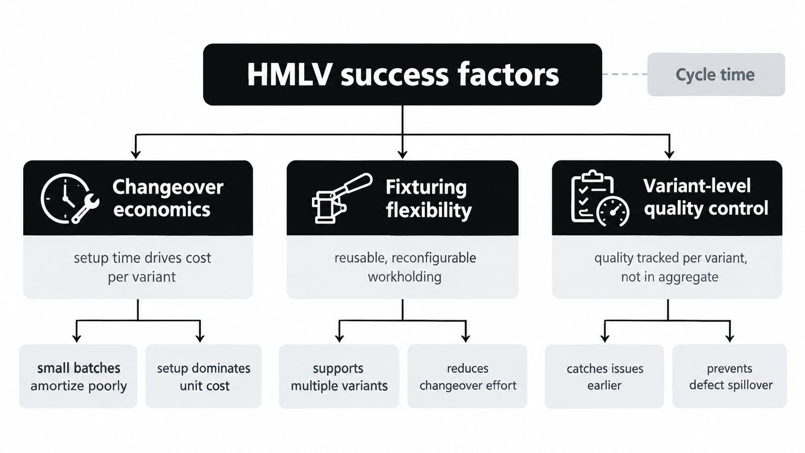 A diagram illustrating the three key success factors for high-mix low-volume manufacturing: changeover economics, fixturing flexibility, and quality control.